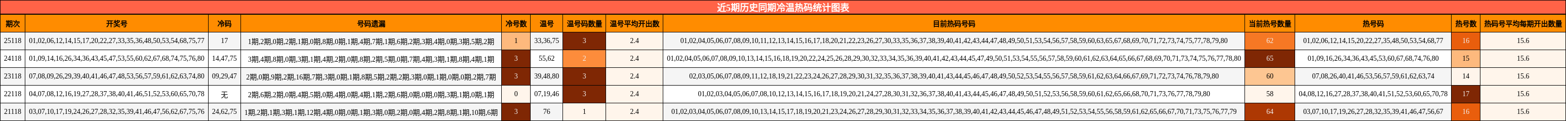 近5期历史同期冷温热码统计图表