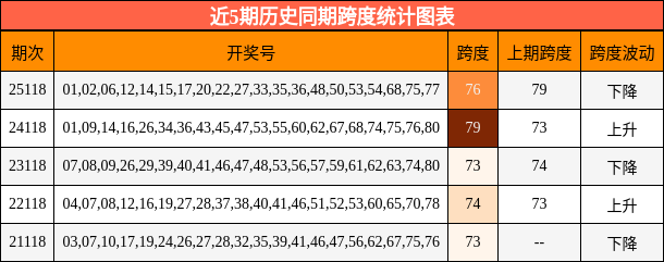近5期历史同期跨度统计图表