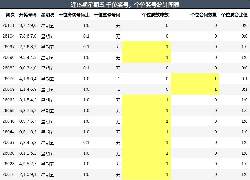 近15期星期五 千位奖号，个位奖号统计图表