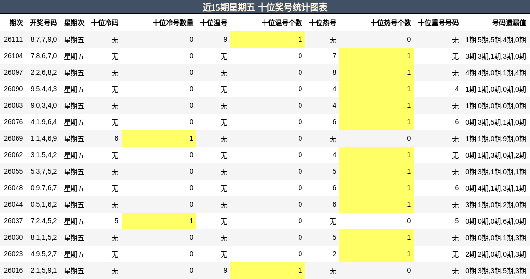 近15期星期五 十位奖号统计图表