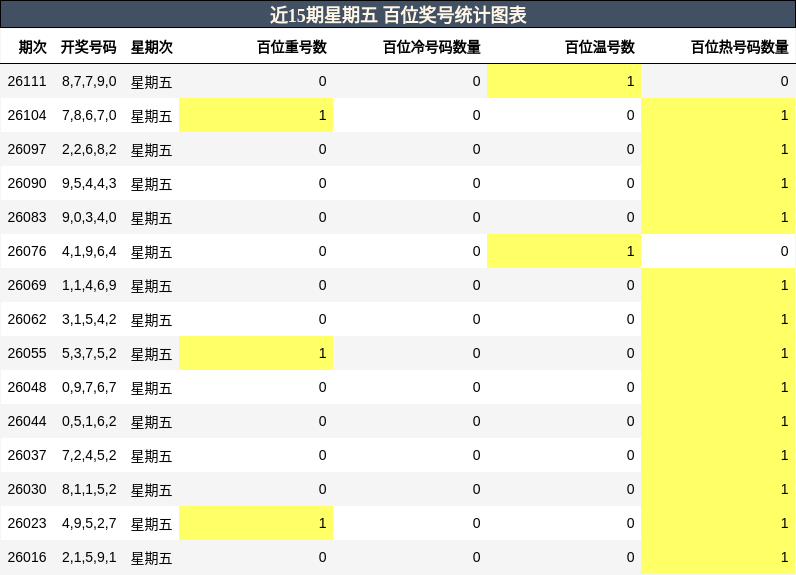 近15期星期五 百位奖号统计图表