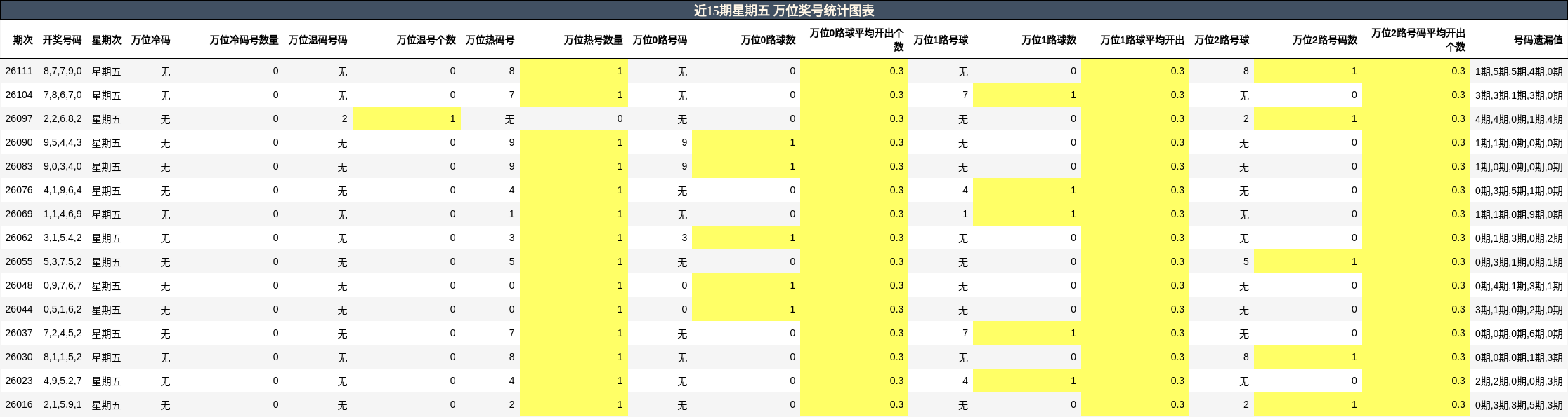 近15期星期五 万位奖号统计图表