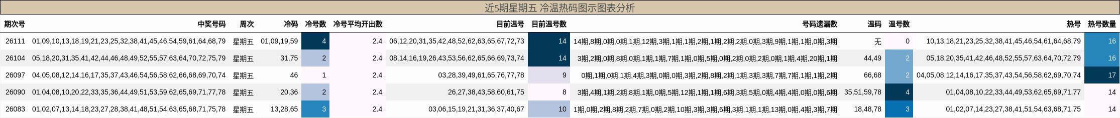 冷温热码分析