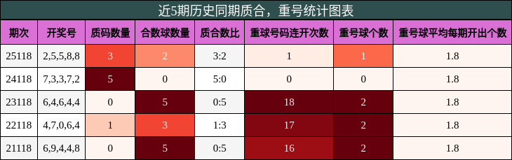 质合分析，重号分析