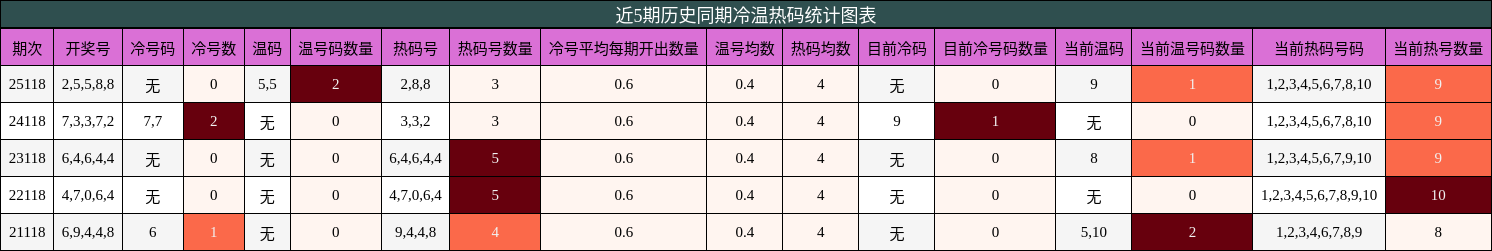 冷温热码分析