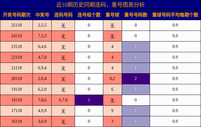 连码分析，重号分析