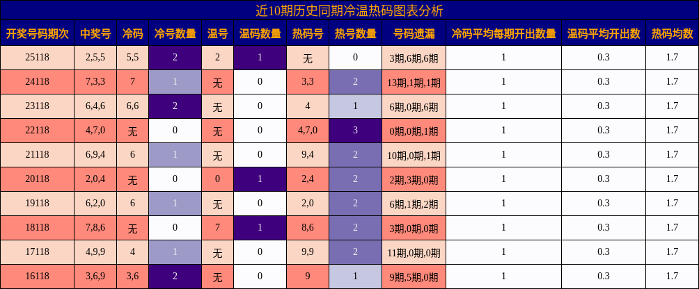 冷温热码分析