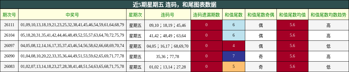 连码分析，和尾分析