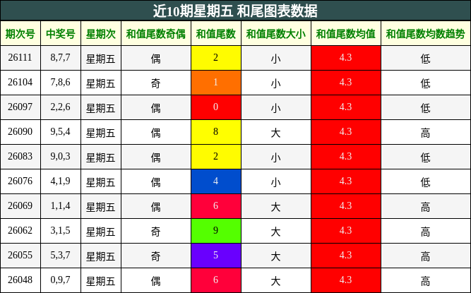 近10期星期五 和尾图表数据