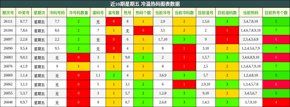 近10期星期五 冷温热码图表数据