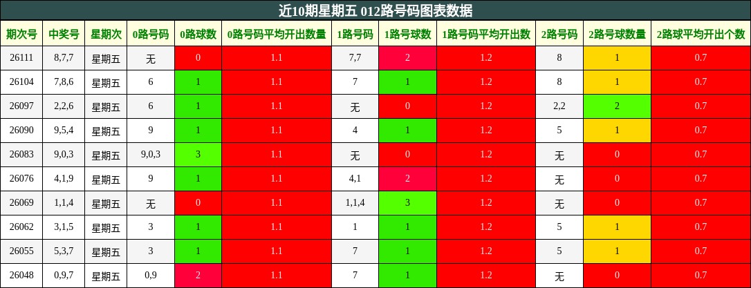 近10期星期五 012路号码图表数据