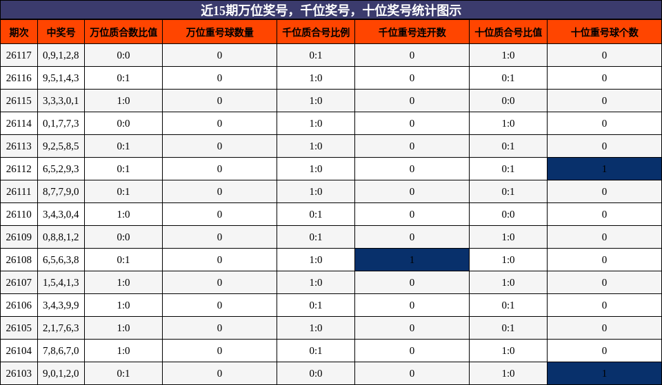 近15期万位奖号，千位奖号，十位奖号统计图示