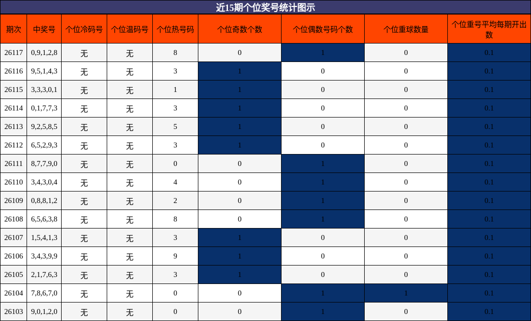 近15期个位奖号统计图示