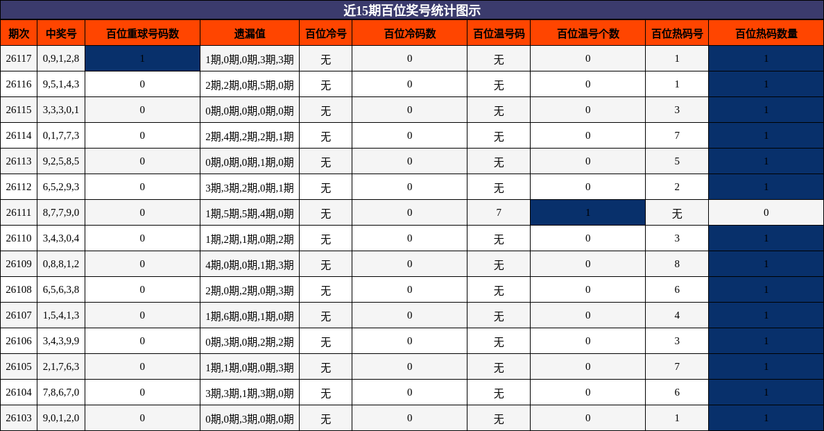 近15期百位奖号统计图示