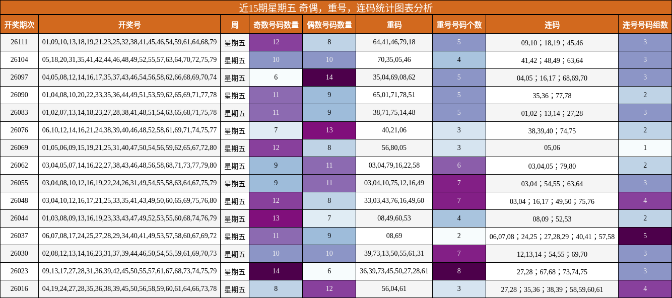 近15期星期五 奇偶，重号，连码统计图表分析