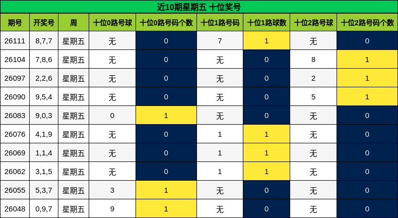 近10期星期五 十位奖号