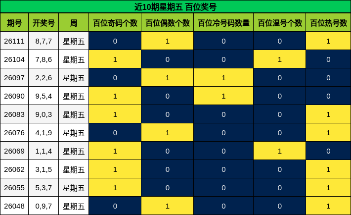 近10期星期五 百位奖号