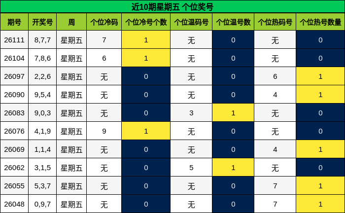 近10期星期五 个位奖号