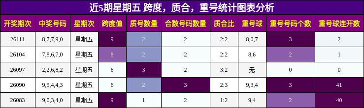 近5期星期五 跨度，质合，重号统计图表分析