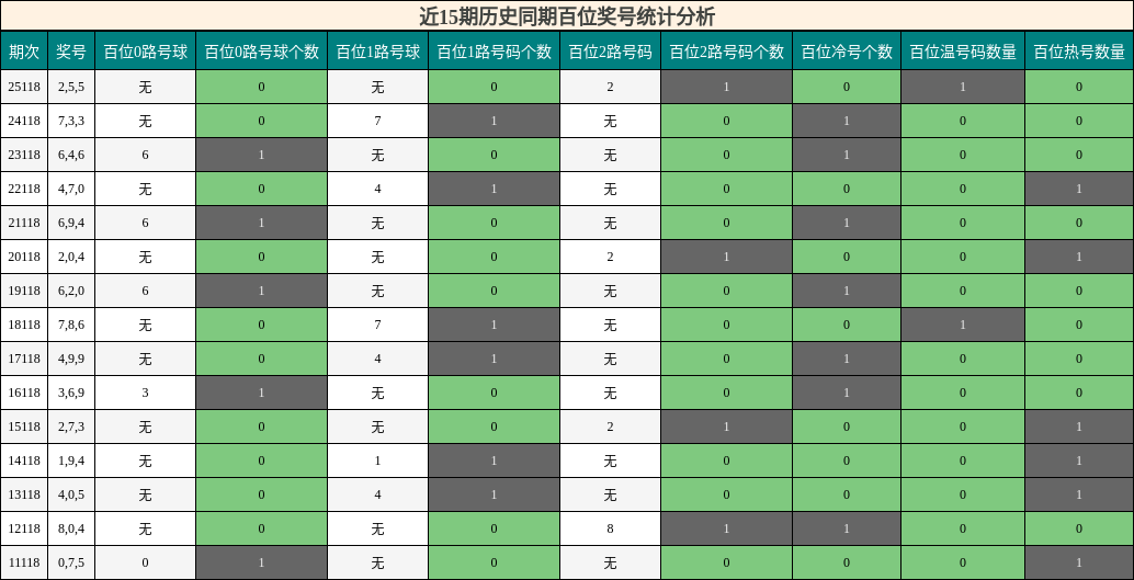 近15期历史同期百位奖号统计分析
