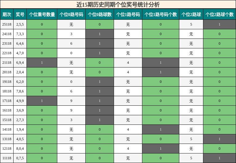 近15期历史同期个位奖号统计分析