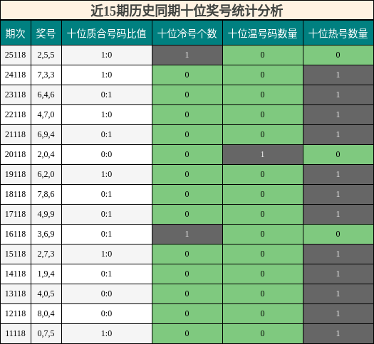 近15期历史同期十位奖号统计分析