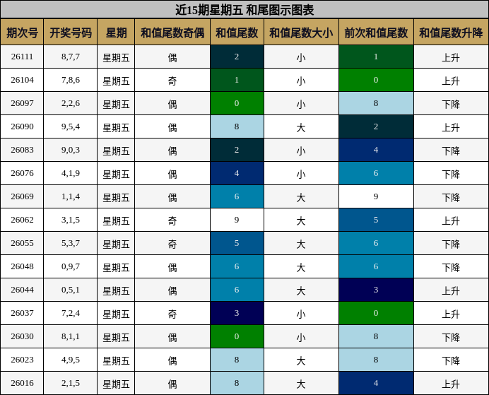 近15期星期五 和尾图示图表