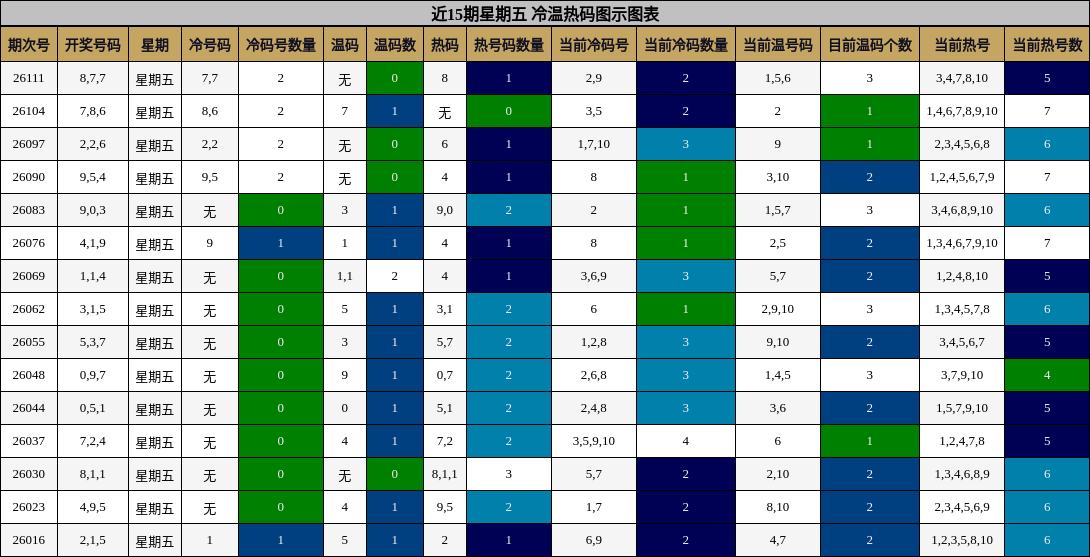 近15期星期五 冷温热码图示图表