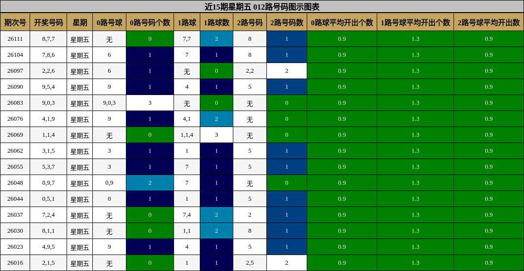 近15期星期五 012路号码图示图表