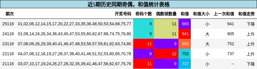 近5期历史同期奇偶，和值统计表格
