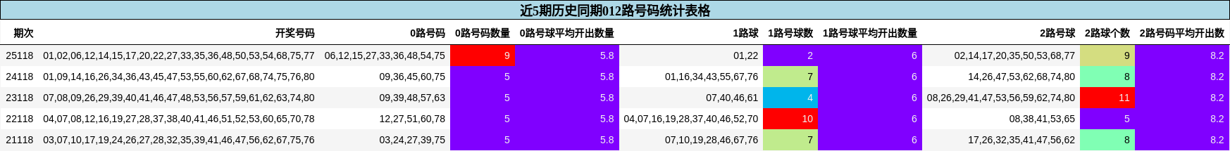 近5期历史同期012路号码统计表格