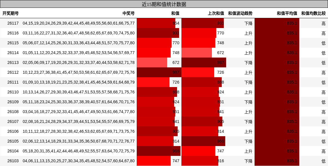 近15期和值统计数据