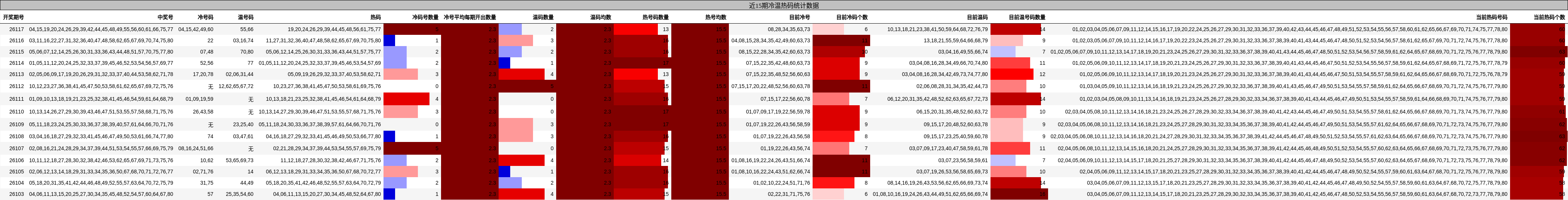 近15期冷温热码统计数据