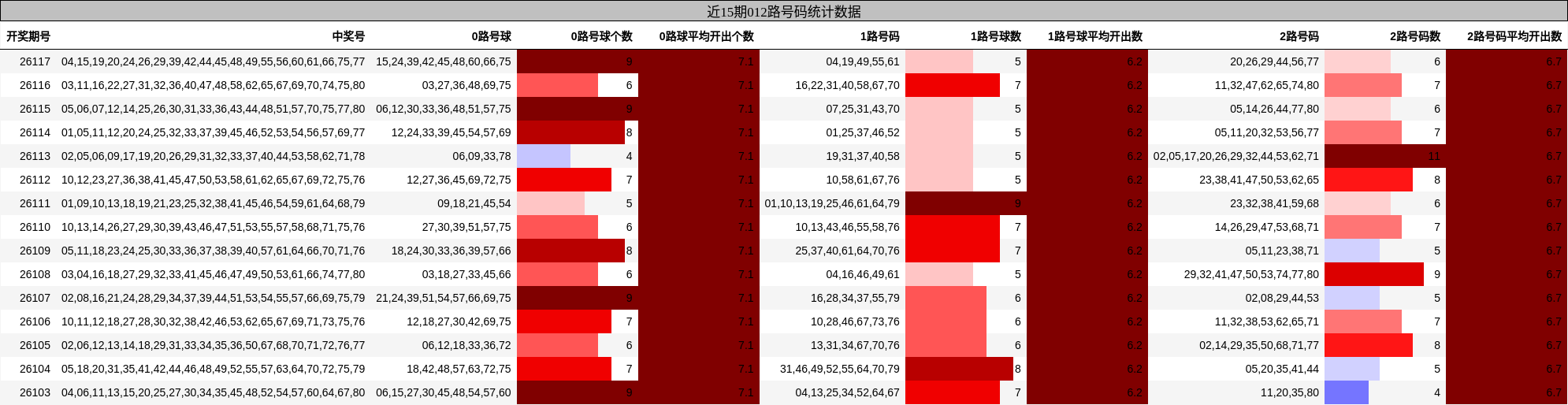 近15期012路号码统计数据
