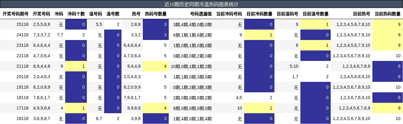 冷温热码分析