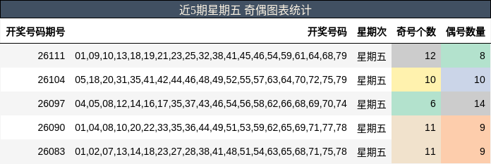 近5期星期五 奇偶图表统计