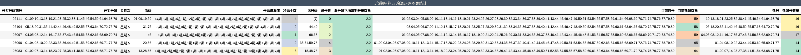近5期星期五 冷温热码图表统计