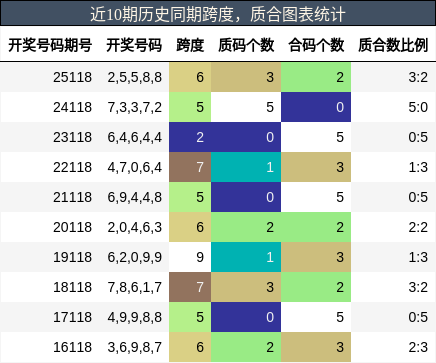 跨度分析，质合分析