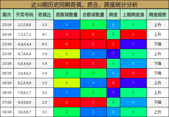 近10期历史同期奇偶，质合，跨度统计分析