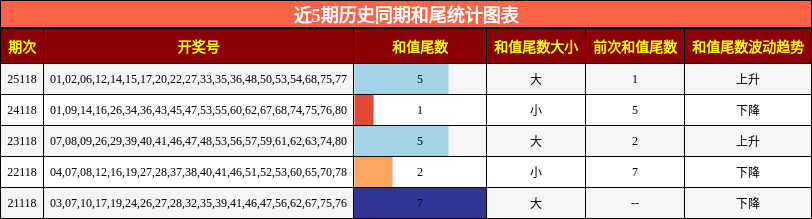 近5期历史同期和尾统计图表