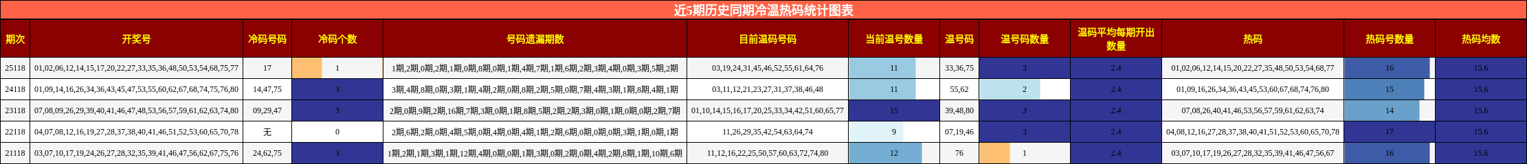 近5期历史同期冷温热码统计图表