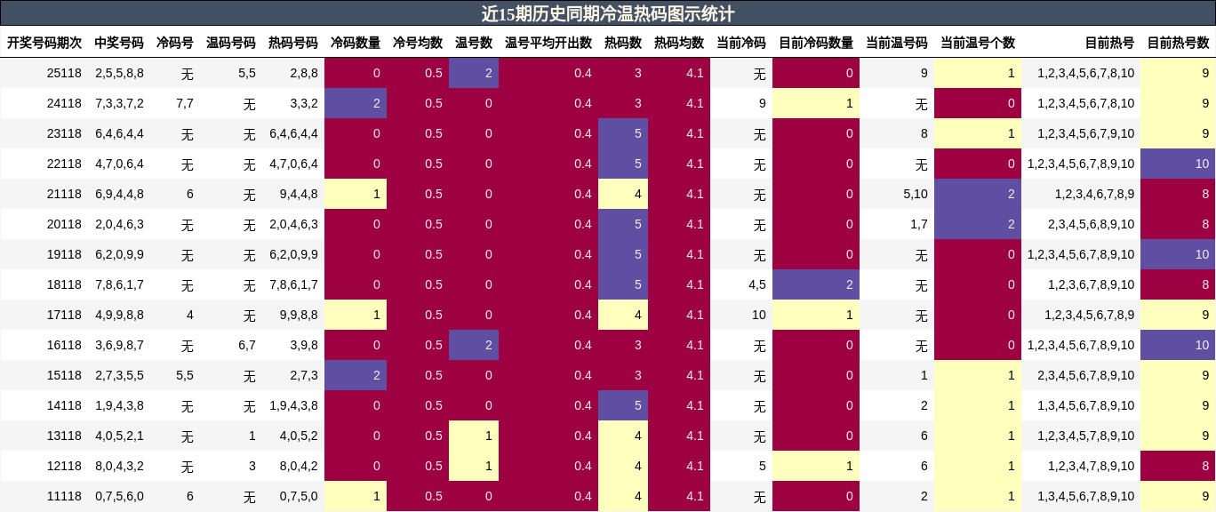 冷温热码分析