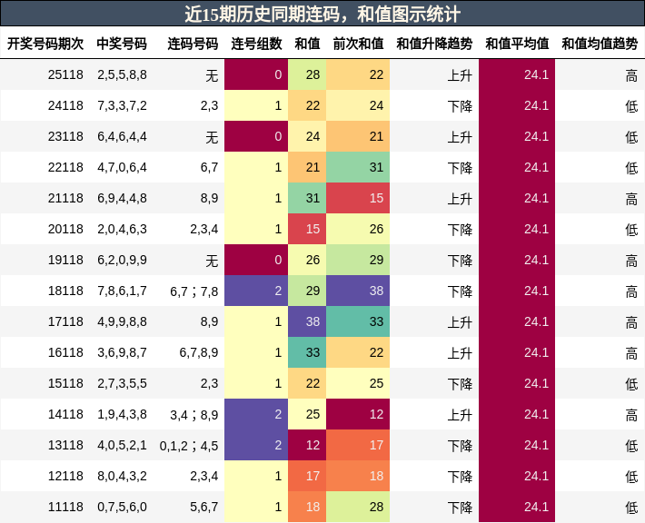 连码分析，和值分析
