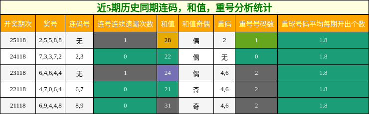 连码分析，和值分析，重号分析