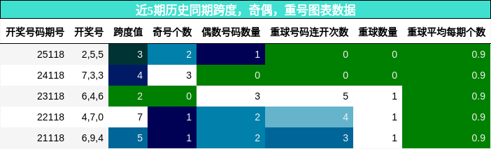 跨度分析，奇偶分析，重号分析