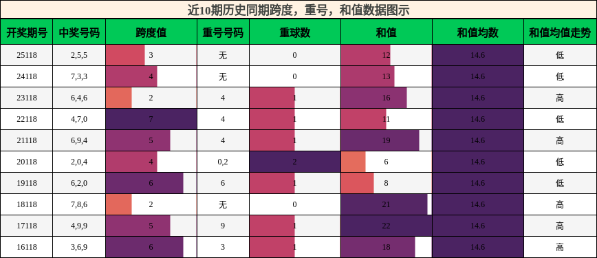 跨度分析，重号分析，和值分析