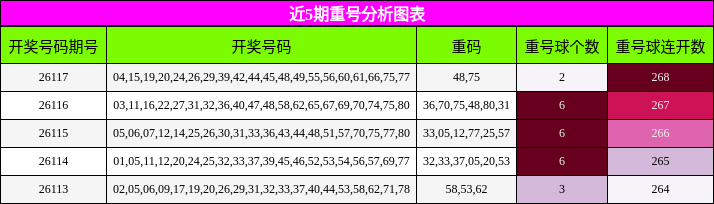 近5期重号分析图表