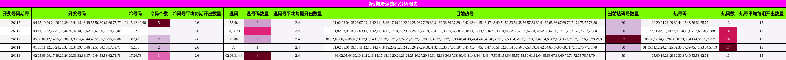 近5期冷温热码分析图表