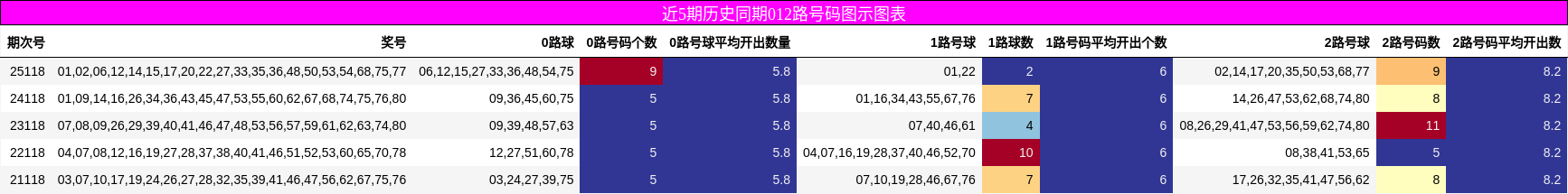 近5期历史同期012路号码图示图表