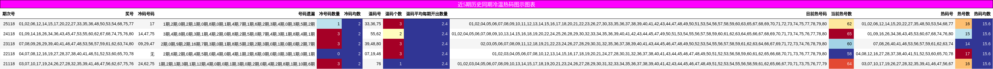 近5期历史同期冷温热码图示图表